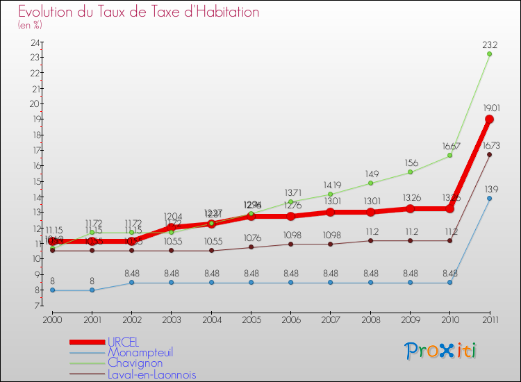 Evolution du taux de la taxe d'habitation pour URCEL et les communes proches Comparaison des taux de la taxe d'habitation pour URCEL et les communes voisines