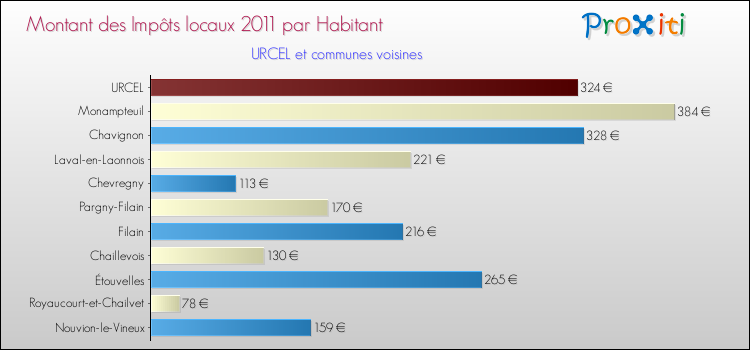 Montant des impôts locaux par Habitant pour URCEL et les communes proches Comparaison des impôts locaux par habitant pour URCEL et les communes voisines