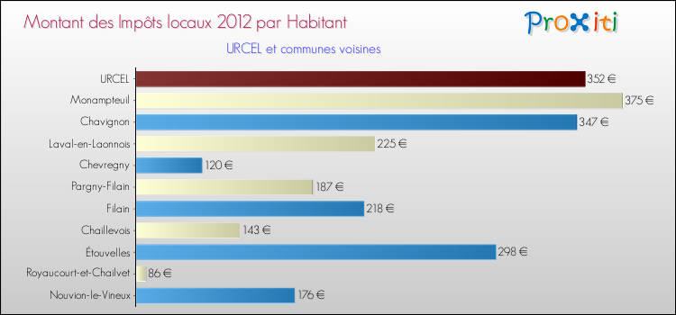 Montant des impôts locaux par Habitant pour URCEL et les communes proches Comparaison des impôts locaux par habitant pour URCEL et les communes voisines
