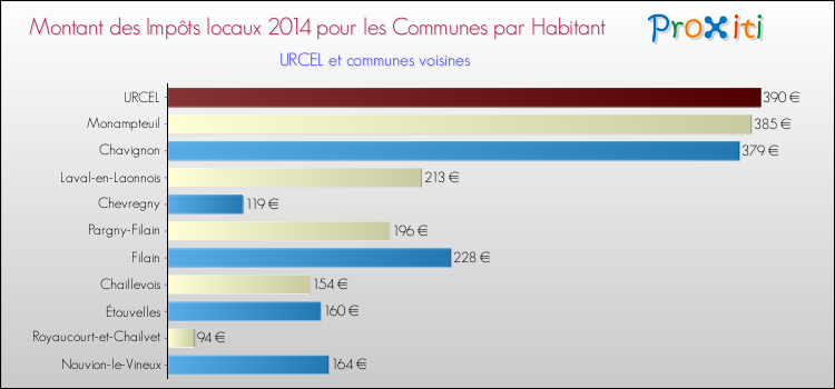 Montant des impôts locaux par Habitant pour URCEL et les communes proches en 2014 Comparaison des impôts locaux par habitant pour URCEL et les communes voisines en 2014