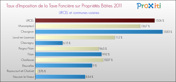 Taux d'imposition de la taxe foncière sur le bati 2011 pour URCEL et les communes proches Comparaison des taux d'imposition de la taxe foncière sur le bati 2011 pour URCEL et les communes voisines