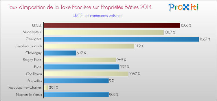 Taux d'imposition de la taxe foncière sur le bati 2014 pour URCEL et les communes proches Comparaison des taux d'imposition de la taxe foncière sur le bati 2014 pour URCEL et les communes voisines