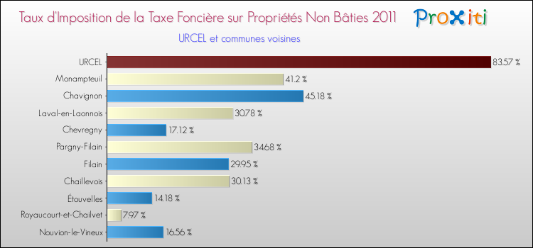 Taux d'imposition de la taxe foncière sur les immeubles et terrains non batis 2011 pour URCEL et les communes proches Comparaison des taux d'imposition de la taxe foncière sur les immeubles et terrains non batis 2011 pour URCEL et les communes voisines