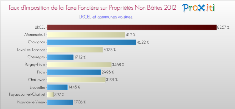 Taux d'imposition de la taxe foncière sur les immeubles et terrains non batis 2012 pour URCEL et les communes proches Comparaison des taux d'imposition de la taxe foncière sur les immeubles et terrains non batis 2012 pour URCEL et les communes voisines