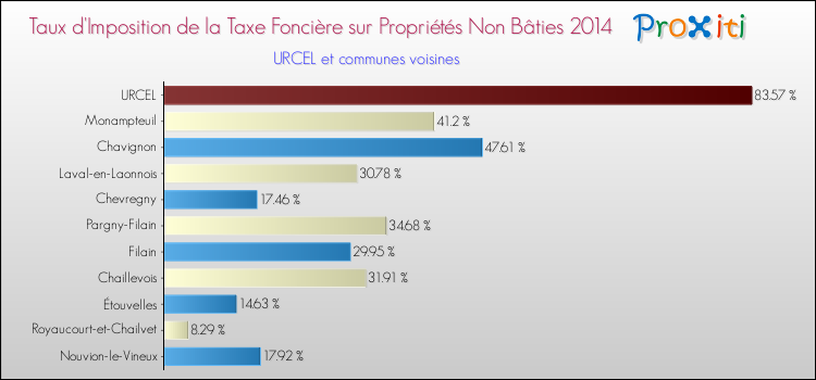 Taux d'imposition de la taxe foncière sur les immeubles et terrains non batis 2014 pour URCEL et les communes proches Comparaison des taux d'imposition de la taxe foncière sur les immeubles et terrains non batis 2014 pour URCEL et les communes voisines