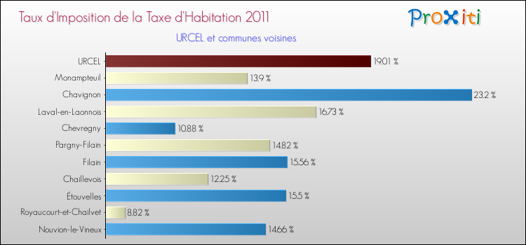 Taux d'imposition de la taxe d'habitation 2011 pour URCEL et les communes proches Comparaison des taux d'imposition de la taxe d'habitation 2011 pour URCEL et les communes voisines