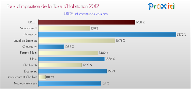 Taux d'imposition de la taxe d'habitation 2012 pour URCEL et les communes proches Comparaison des taux d'imposition de la taxe d'habitation 2012 pour URCEL et les communes voisines