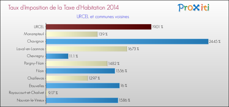 Taux d'imposition de la taxe d'habitation 2014 pour URCEL et les communes proches Comparaison des taux d'imposition de la taxe d'habitation 2014 pour URCEL et les communes voisines