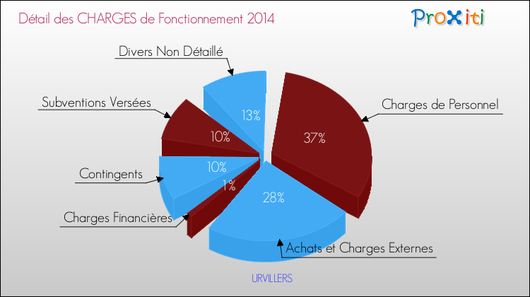 Décomposition des Charges de Fonctionnement 2014 de la commune de URVILLERS Charges de Fonctionnement 2014 pour la commune de URVILLERS