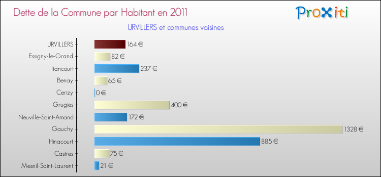 Dette par habitant de la commune en 2011 pour URVILLERS et les communes proches Comparaison de la dette par habitant de la commune en 2011 pour URVILLERS et les communes voisines