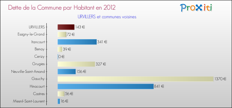 Dette par habitant de la commune en 2012 pour URVILLERS et les communes proches Comparaison de la dette par habitant de la commune en 2012 pour URVILLERS et les communes voisines