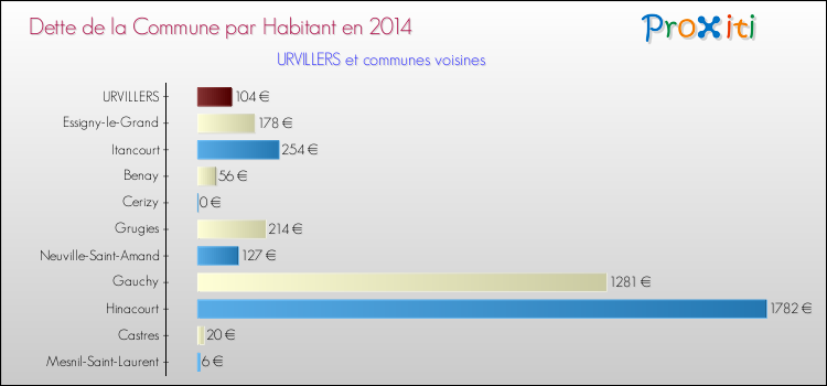 Dette par habitant de la commune en 2014 pour URVILLERS et les communes proches Comparaison de la dette par habitant de la commune en 2014 pour URVILLERS et les communes voisines