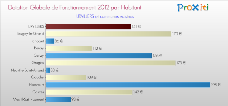 Montant des dotations globales de fonctionnement DGF par Habitant pour URVILLERS et les communes proches Comparaison des des dotations globales de fonctionnement DGF par habitant pour URVILLERS et les communes voisines