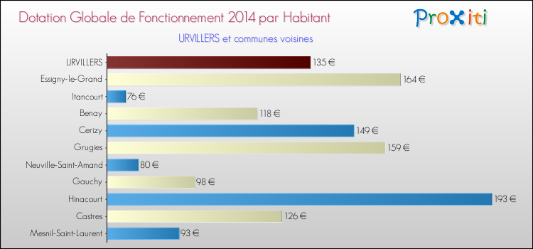 Montant des dotations globales de fonctionnement DGF par Habitant pour URVILLERS et les communes proches en 2014. Comparaison des des dotations globales de fonctionnement DGF par habitant pour URVILLERS et les communes voisines en 2014.