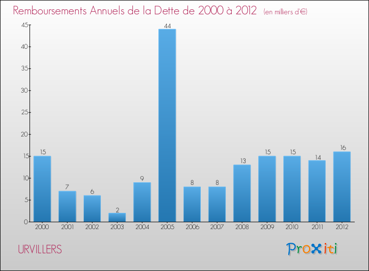 Evolution de l'annuité de la dette pour la commune de URVILLERS de 2000 à 2012 Annuités de la dette pour URVILLERS de 2000 à 2012