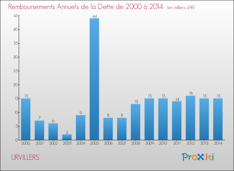Evolution de l'annuité de la dette pour la commune de URVILLERS de 2000 à 2014 Annuités de la dette pour URVILLERS de 2000 à 2014