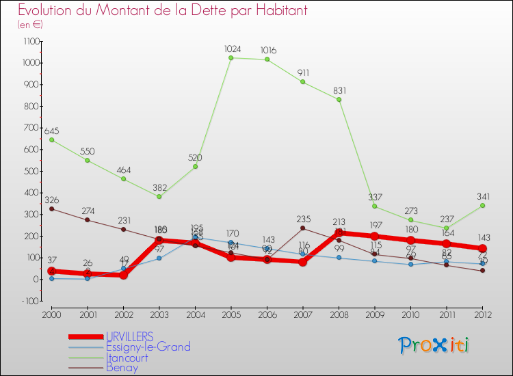 Evolution de la dette par habitant pour la commune de URVILLERS et les communes proches de 2000 à 2012 Comparaison de la dette par habitant pour URVILLERS et les communes voisines de 2000 à 2012