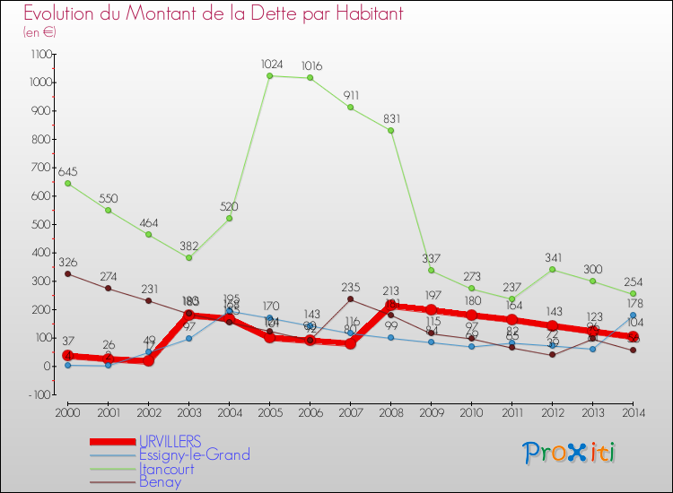 Evolution de la dette par habitant pour la commune de URVILLERS et les communes proches de 2000 à 2014 Comparaison de la dette par habitant pour URVILLERS et les communes voisines de 2000 à 2014