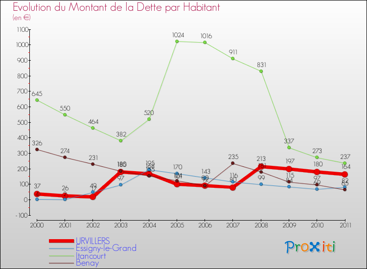 Evolution de la dette par habitant pour la commune de URVILLERS et les communes proches Comparaison de la dette par habitant pour URVILLERS et les communes voisines