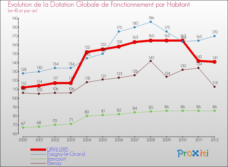 Evolution et montant de la dotation globale de fonctionnement par Habitant pour URVILLERS et les communes proches Comparaison des dotations globales de fonctionnement par habitant pour URVILLERS et les communes voisines