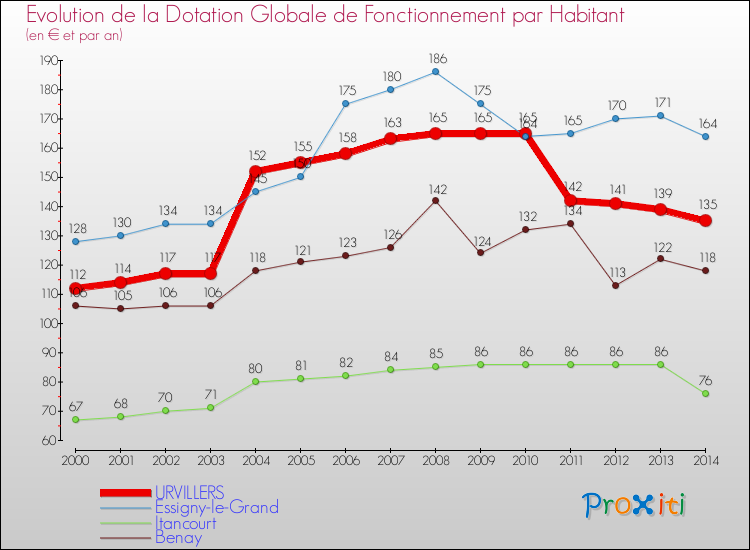 Evolution et montant de la dotation globale de fonctionnement par Habitant pour URVILLERS et les communes proches de 2000 à 2014. Comparaison des dotations globales de fonctionnement par habitant pour URVILLERS et les communes voisines de 2000 à 2014.
