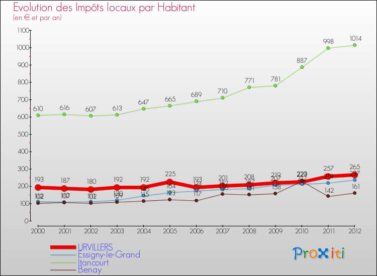 Evolution et montant des impôts locaux par Habitant pour URVILLERS et les communes proches Comparaison des impôts locaux par habitant pour URVILLERS et les communes voisines