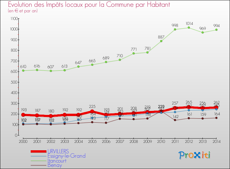 Evolution et montant des impôts locaux par Habitant pour URVILLERS et les communes proches de 2000 à 2014 Comparaison des impôts locaux par habitant pour URVILLERS et les communes voisines de 2000 à 2014