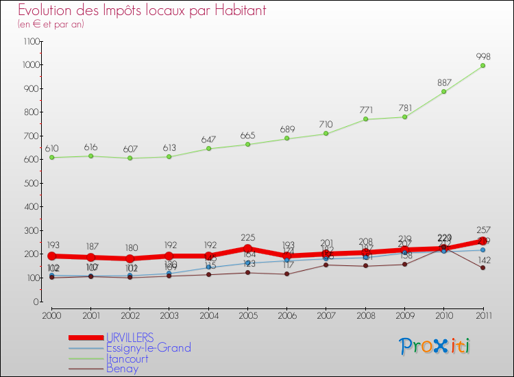 Evolution et montant des impôts locaux par Habitant pour URVILLERS et les communes proches Comparaison des impôts locaux par habitant pour URVILLERS et les communes voisines
