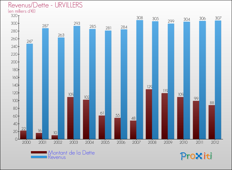 Evolution comparée de la dette et des revenus pour la commune de URVILLERS de 2000 à 2012 Comparaison de la dette et des revenus pour URVILLERS de 2000 à 2012
