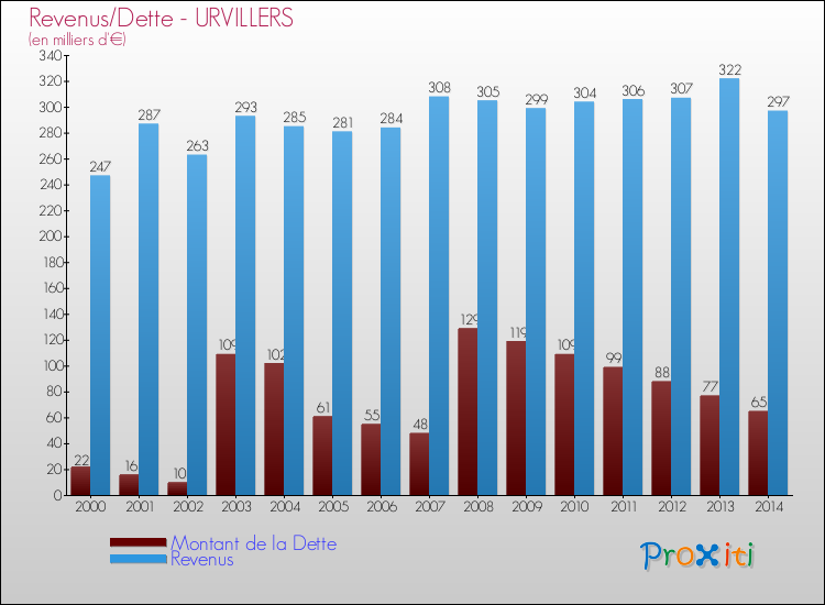 Evolution comparée de la dette et des revenus pour la commune de URVILLERS de 2000 à 2014 Comparaison de la dette et des revenus pour URVILLERS de 2000 à 2014