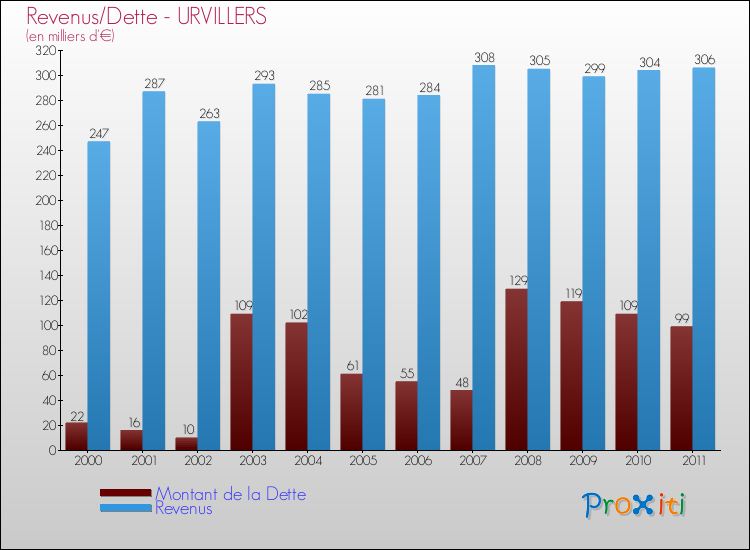 Evolution comparée de la dette et des revenus pour la commune de URVILLERS de 2000 à 2011 Comparaison de la dette et des revenus pour URVILLERS de 2000 à 2011