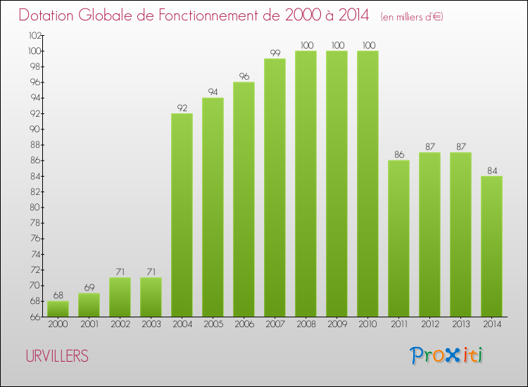 Evolution du montant de la Dotation Globale de Fonctionnement pour la commune de URVILLERS de 2000 à 2014 Evolution du montant de la Dotation Globale de Fonctionnement pour URVILLERS de 2000 à 2014