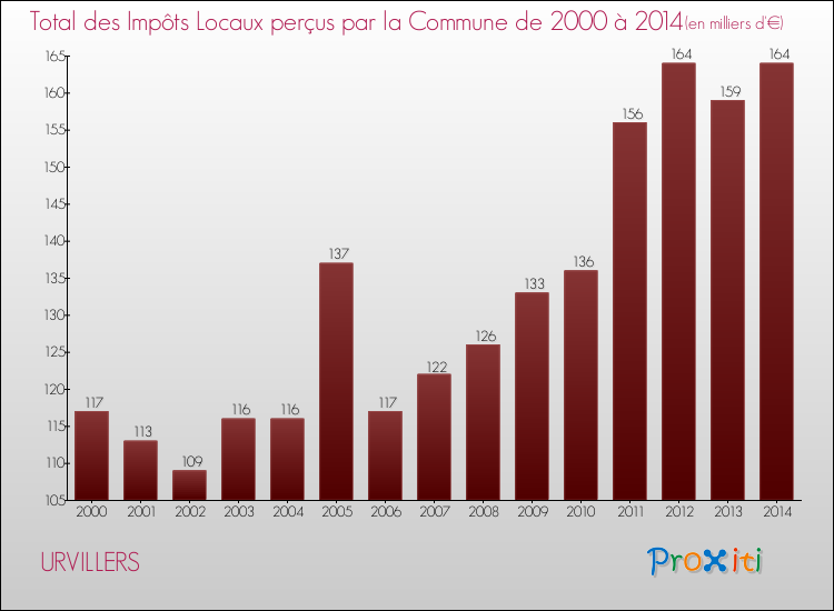 Evolution des Impôts Locaux pour la commune de URVILLERS de 2000 à 2014 Evolution des Impôts Locaux pour URVILLERS de 2000 à 2014