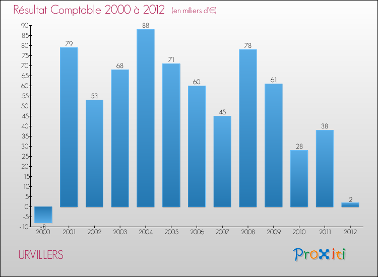 Evolution du résultat comptable pour la commune de URVILLERS de 2000 à 2012 Evolution du résultat comptable pour URVILLERS de 2000 à 2012