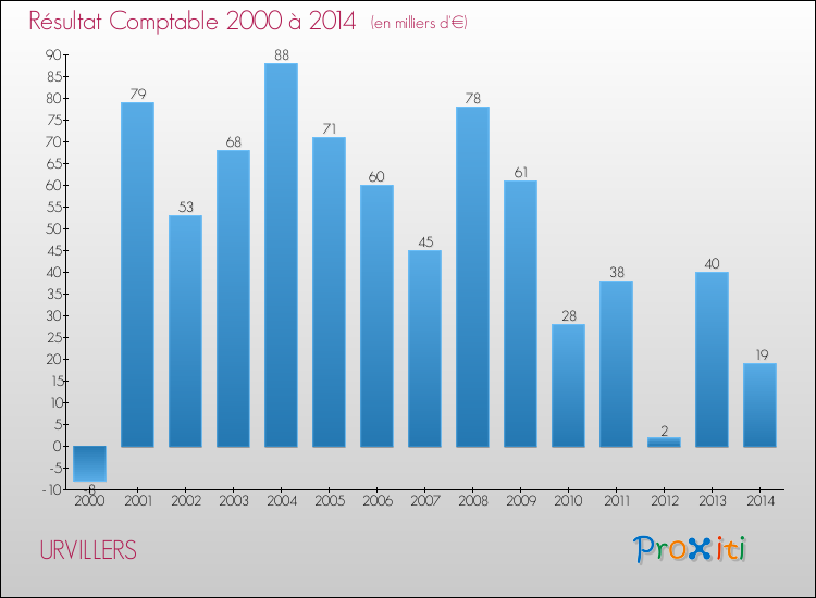 Evolution du résultat comptable pour la commune de URVILLERS de 2000 à 2014 Evolution du résultat comptable pour URVILLERS de 2000 à 2014