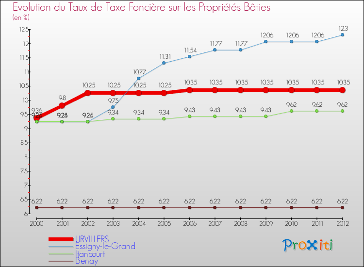 Evolution du taux de la taxe foncière sur le bati pour URVILLERS et les communes proches de 2000 à 2012 Comparaison des taux de taxe foncière sur le bati pour URVILLERS et les communes voisines de 2000 à 2012