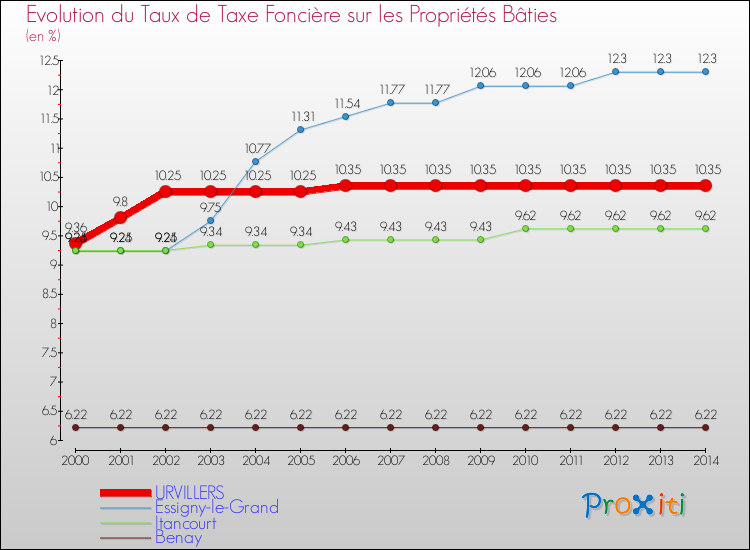 Evolution du taux de la taxe foncière sur le bati pour URVILLERS et les communes proches de 2000 à 2014 Comparaison des taux de taxe foncière sur le bati pour URVILLERS et les communes voisines de 2000 à 2014