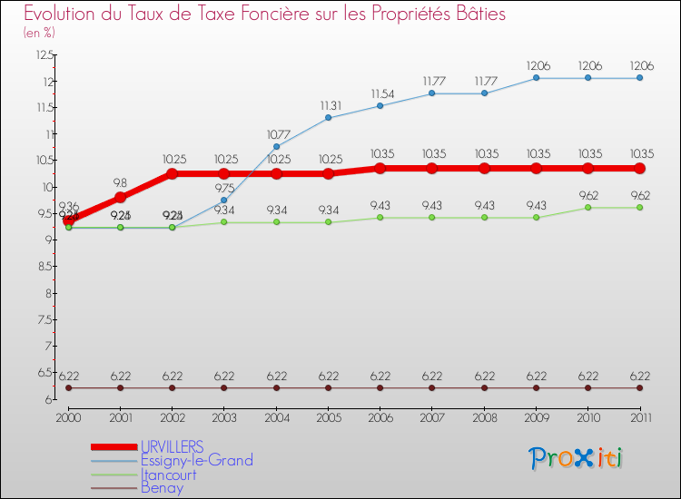 Evolution du taux de la taxe foncière sur le bati pour URVILLERS et les communes proches Comparaison des taux de taxe foncière sur le bati pour URVILLERS et les communes voisines