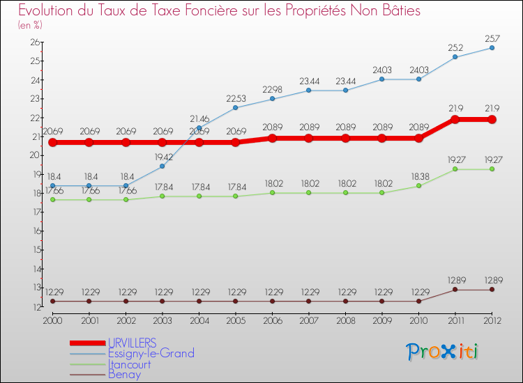 Evolution du taux de la taxe foncière sur les immeubles et terrains non batis pour URVILLERS et les communes proches de 2000 à 2012 Comparaison des taux de la taxe foncière sur les immeubles et terrains non batis pour URVILLERS et les communes voisines de 2000 à 2012