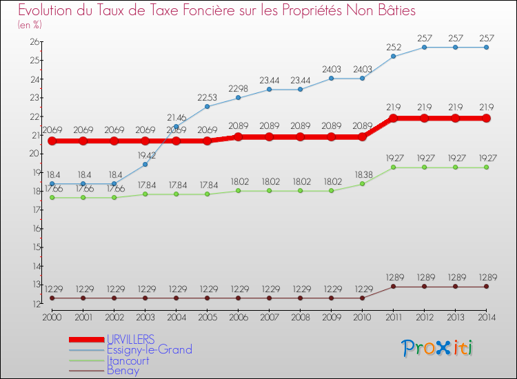 Evolution du taux de la taxe foncière sur les immeubles et terrains non batis pour URVILLERS et les communes proches de 2000 à 2014 Comparaison des taux de la taxe foncière sur les immeubles et terrains non batis pour URVILLERS et les communes voisines de 2000 à 2014
