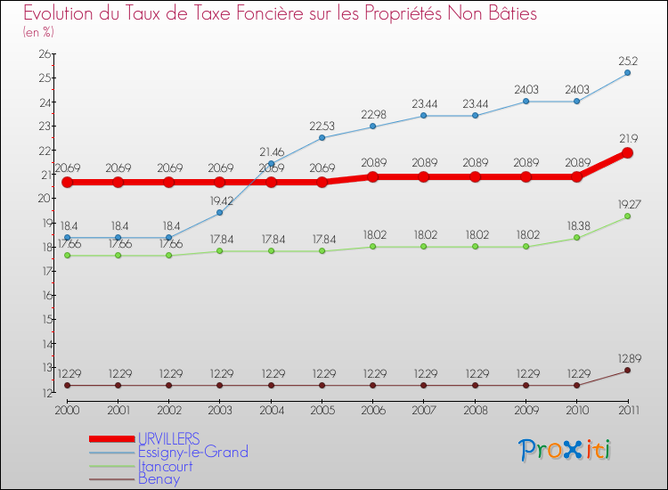 Evolution du taux de la taxe foncière sur les immeubles et terrains non batis pour URVILLERS et les communes proches Comparaison des taux de la taxe foncière sur les immeubles et terrains non batis pour URVILLERS et les communes voisines