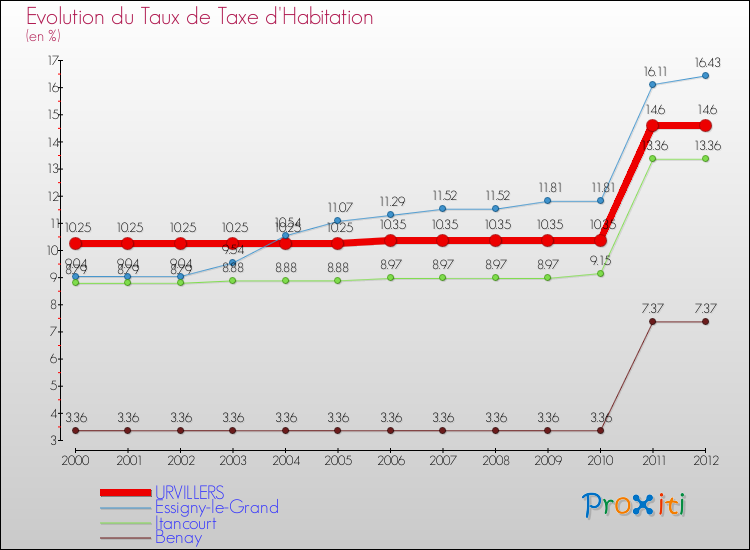 Evolution du taux de la taxe d'habitation pour URVILLERS et les communes proches Comparaison des taux de la taxe d'habitation pour URVILLERS et les communes voisines