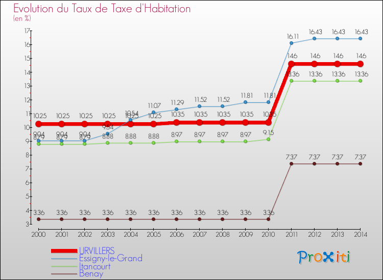 Evolution du taux de la taxe d'habitation pour URVILLERS et les communes proches de 2000 à 2014 Comparaison des taux de la taxe d'habitation pour URVILLERS et les communes voisines de 2000 à 2014
