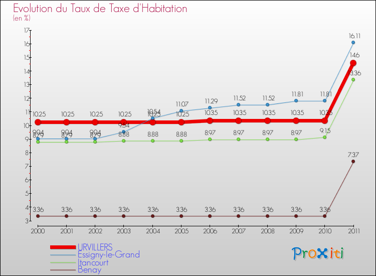 Evolution du taux de la taxe d'habitation pour URVILLERS et les communes proches Comparaison des taux de la taxe d'habitation pour URVILLERS et les communes voisines