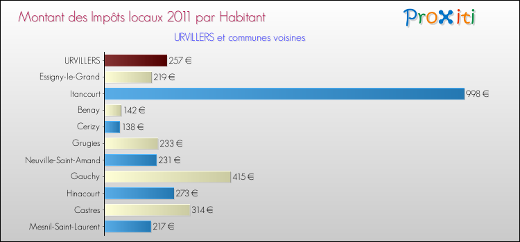 Montant des impôts locaux par Habitant pour URVILLERS et les communes proches Comparaison des impôts locaux par habitant pour URVILLERS et les communes voisines