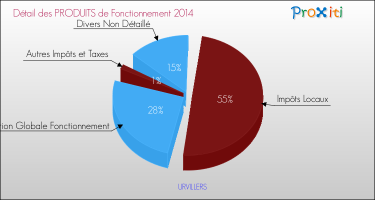 Décomposition du Budget de Fonctionnement 2014 de la commune de URVILLERS Budget de Fonctionnement 2014 pour la commune de URVILLERS