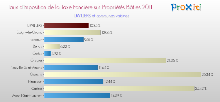 Taux d'imposition de la taxe foncière sur le bati 2011 pour URVILLERS et les communes proches Comparaison des taux d'imposition de la taxe foncière sur le bati 2011 pour URVILLERS et les communes voisines