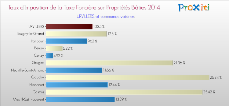 Taux d'imposition de la taxe foncière sur le bati 2014 pour URVILLERS et les communes proches Comparaison des taux d'imposition de la taxe foncière sur le bati 2014 pour URVILLERS et les communes voisines