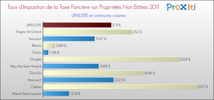 Taux d'imposition de la taxe foncière sur les immeubles et terrains non batis 2011 pour URVILLERS et les communes proches Comparaison des taux d'imposition de la taxe foncière sur les immeubles et terrains non batis 2011 pour URVILLERS et les communes voisines