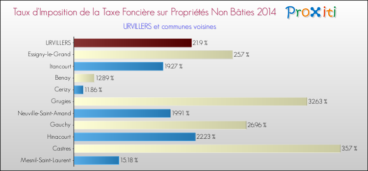 Taux d'imposition de la taxe foncière sur les immeubles et terrains non batis 2014 pour URVILLERS et les communes proches Comparaison des taux d'imposition de la taxe foncière sur les immeubles et terrains non batis 2014 pour URVILLERS et les communes voisines